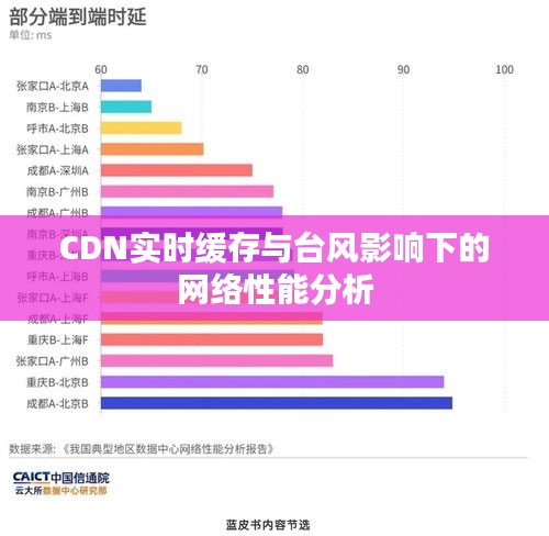 CDN实时缓存与台风影响下的网络性能分析