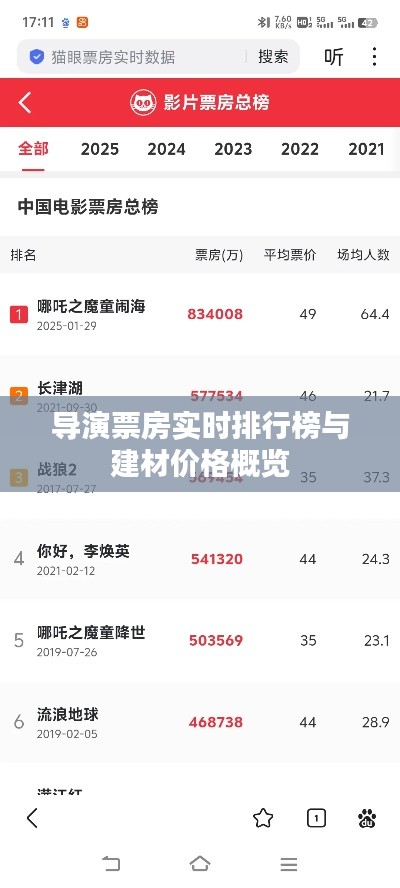 导演票房实时排行榜与建材价格概览