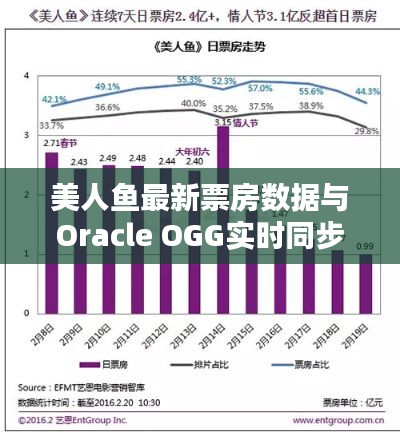 美人鱼最新票房数据与Oracle OGG实时同步，电影产业的数字化革新之路