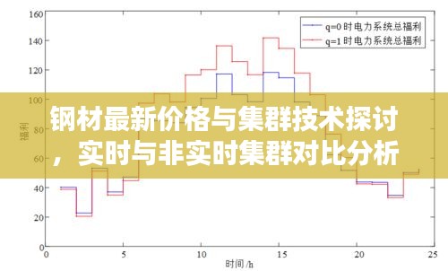 钢材最新价格与集群技术探讨，实时与非实时集群对比分析