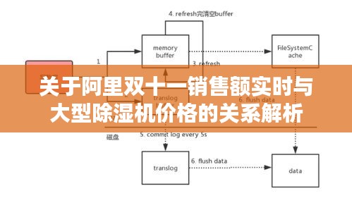关于阿里双十一销售额实时与大型除湿机价格的关系解析